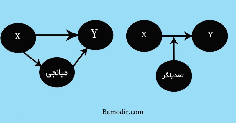 تفاوت متغیر میانجی و تعدیل گر